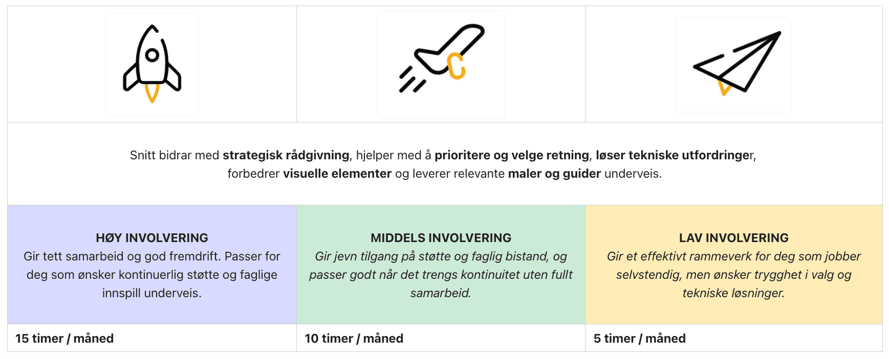 Digital markedsføring timebaserte oppstartspakker